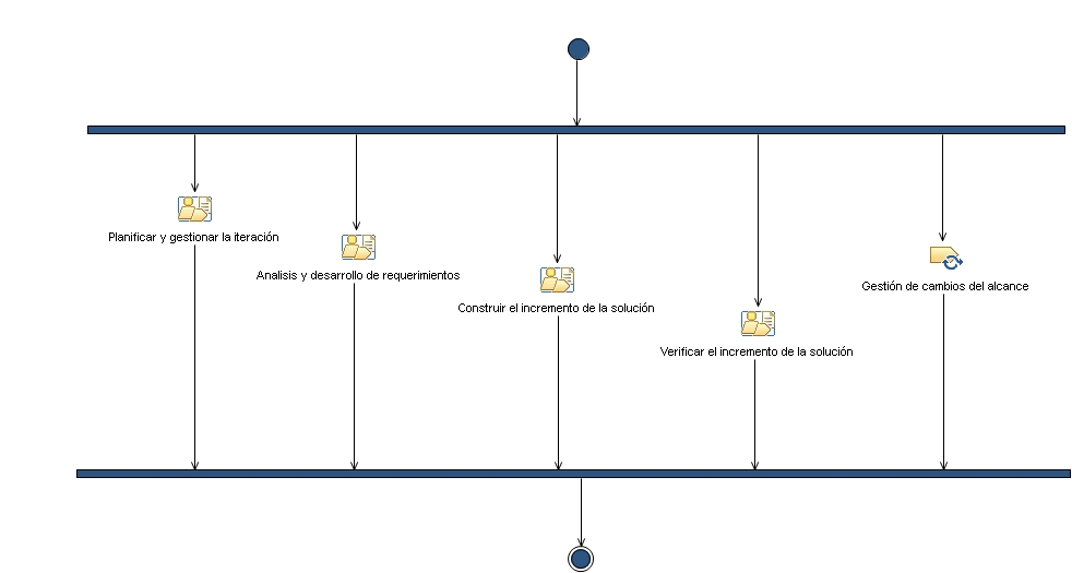 Diagrama de la actividad: Iteración - Fase de Construcción